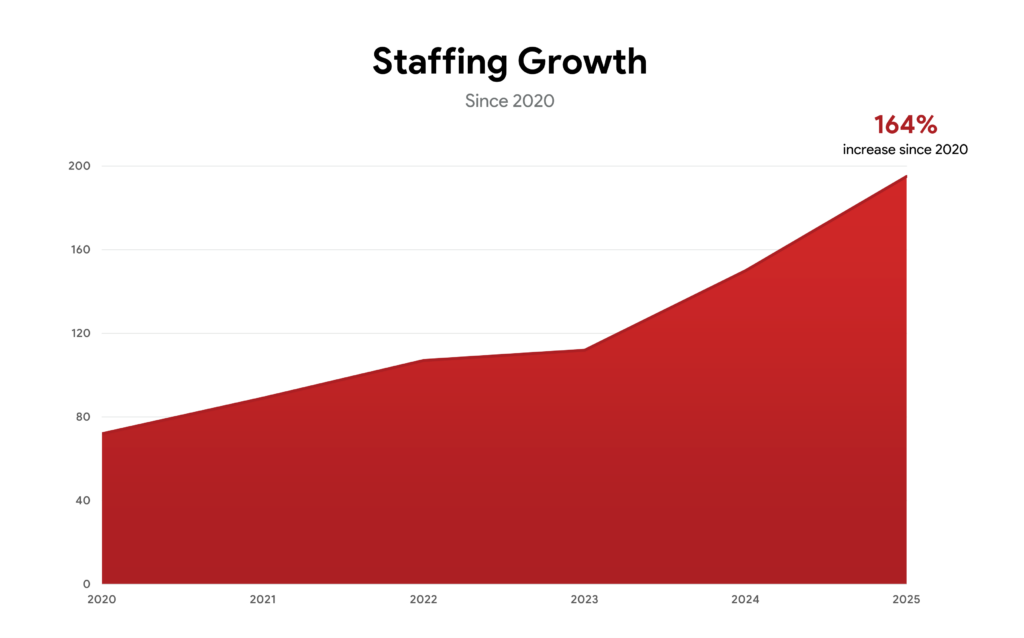 Staffing Growth
